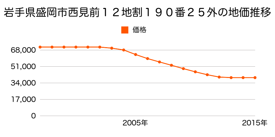 岩手県盛岡市西見前１２地割１９０番２５外の地価推移のグラフ