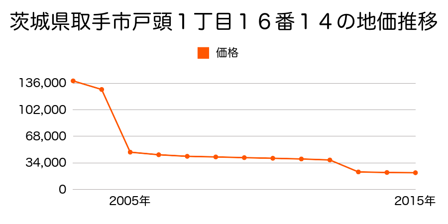 茨城県取手市野々井字向山１４２１番１２外の地価推移のグラフ