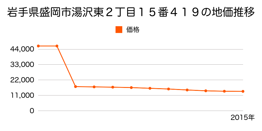 岩手県盛岡市玉山区渋民字愛宕８番５１の地価推移のグラフ