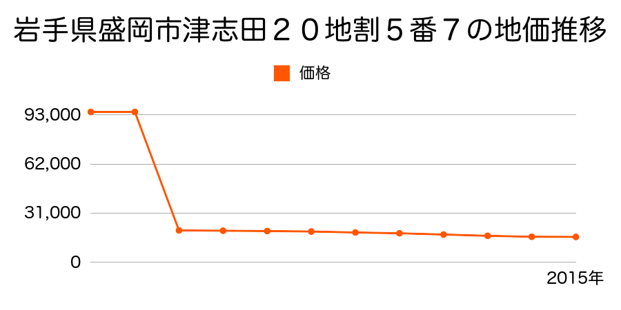 岩手県盛岡市玉山区好摩字夏間木７０番１１２の地価推移のグラフ