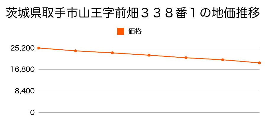 茨城県取手市山王字前畑３３８番１の地価推移のグラフ