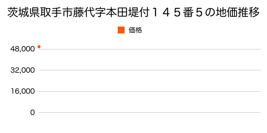 茨城県取手市藤代字本田堤付１４５番５の地価推移のグラフ