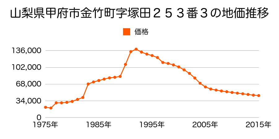 山梨県甲府市新田町２４８２番１０の地価推移のグラフ