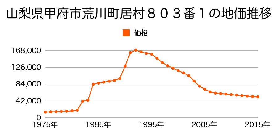 山梨県甲府市富士見１丁目６５３番１５の地価推移のグラフ