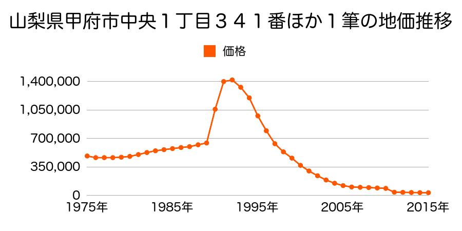 山梨県甲府市下曽根町字大正３８９番１の地価推移のグラフ