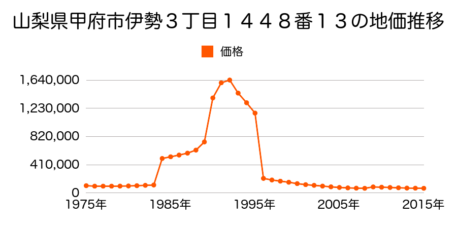 山梨県甲府市中央２丁目４４２番の地価推移のグラフ