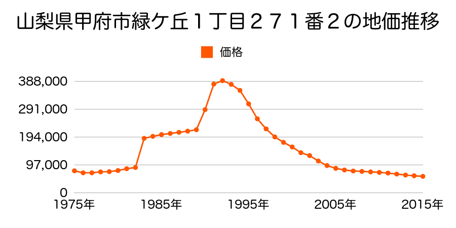 山梨県甲府市塩部４丁目１７１９番４の地価推移のグラフ