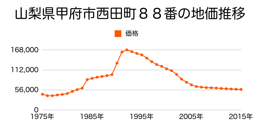 山梨県甲府市緑が丘２丁目２４０１番７の地価推移のグラフ