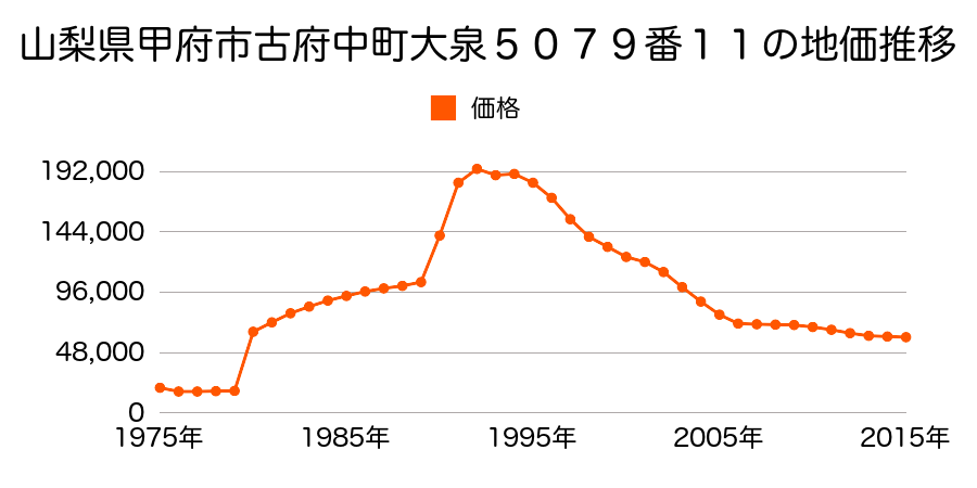 山梨県甲府市屋形２丁目２４０９番４の地価推移のグラフ