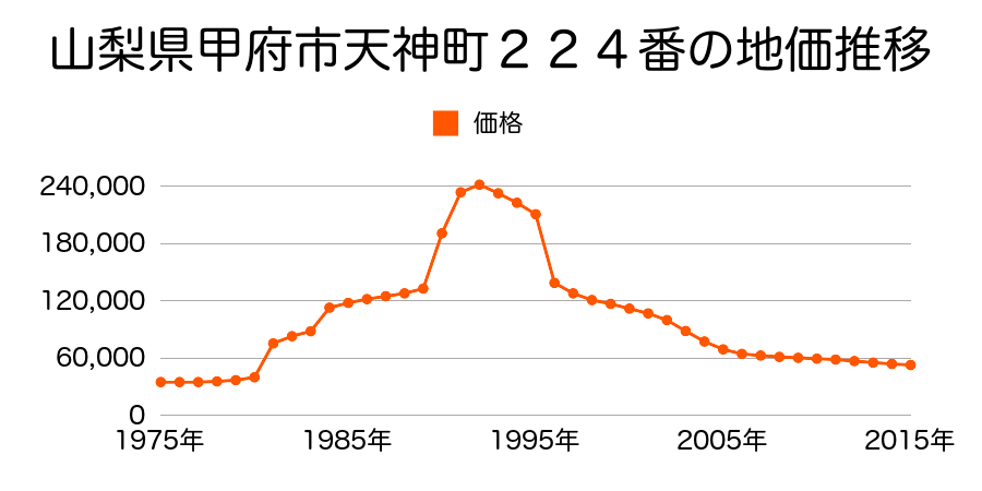 山梨県甲府市天神町２４１番１の地価推移のグラフ