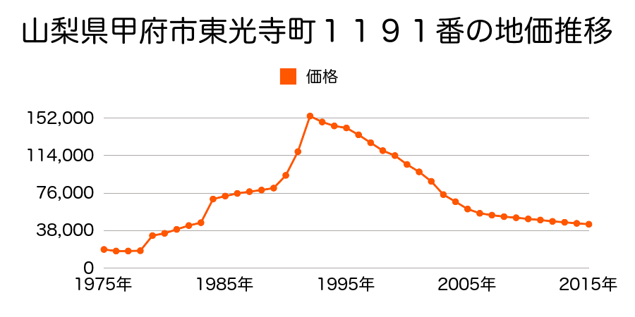 山梨県甲府市東光寺１丁目４番６９８の地価推移のグラフ