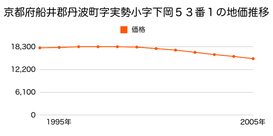 京都府船井郡丹波町字実勢小字下岡５３番１の地価推移のグラフ