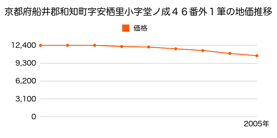 京都府船井郡和知町字安栖里小字堂ノ成４６番ほか１筆の地価推移のグラフ