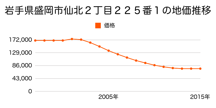 岩手県盛岡市仙北２丁目３１６番１の地価推移のグラフ