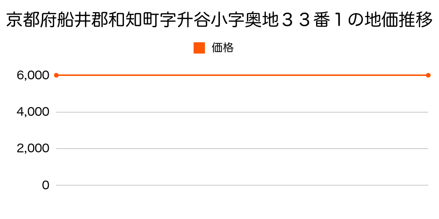 京都府船井郡和知町字升谷小字奥地３３番１の地価推移のグラフ