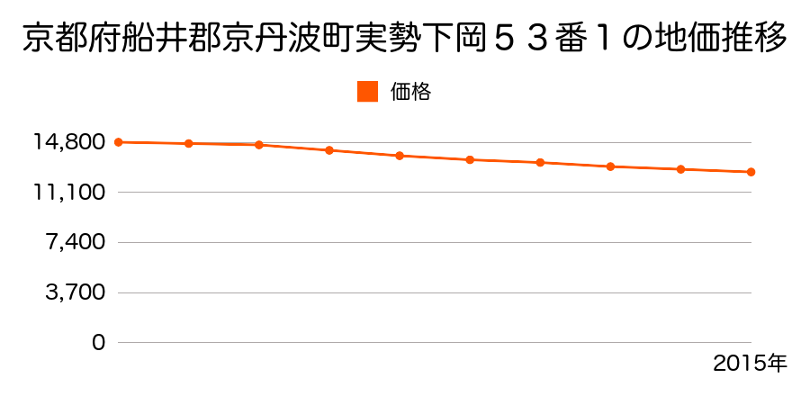 京都府船井郡京丹波町実勢下岡５２番３外の地価推移のグラフ