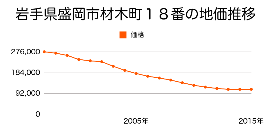 岩手県盛岡市材木町１８番の地価推移のグラフ