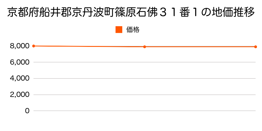 京都府船井郡京丹波町篠原石佛３１番１の地価推移のグラフ