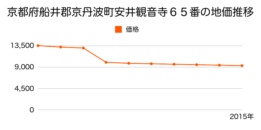 京都府船井郡京丹波町安栖里堂ノ成４６番ほか１筆の地価推移のグラフ