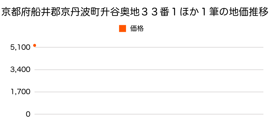 京都府船井郡京丹波町升谷奥地３３番１ほか１筆の地価推移のグラフ