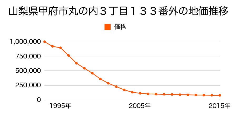 山梨県甲府市丸の内３丁目１３０番２外の地価推移のグラフ