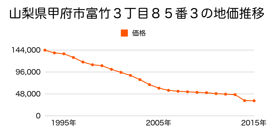 山梨県甲府市国玉町字大橋１３０４番の地価推移のグラフ