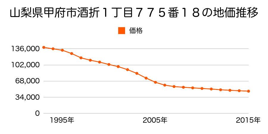 山梨県甲府市酒折１丁目７７５番１８の地価推移のグラフ