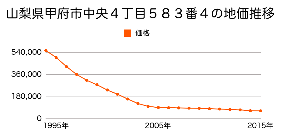 山梨県甲府市富士見１丁目１７３４番１外の地価推移のグラフ