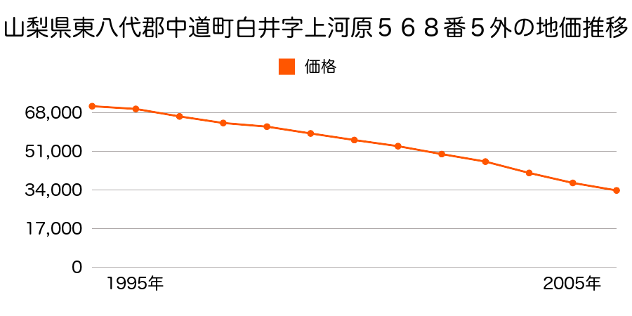 山梨県東八代郡中道町白井字上河原５６８番５外の地価推移のグラフ