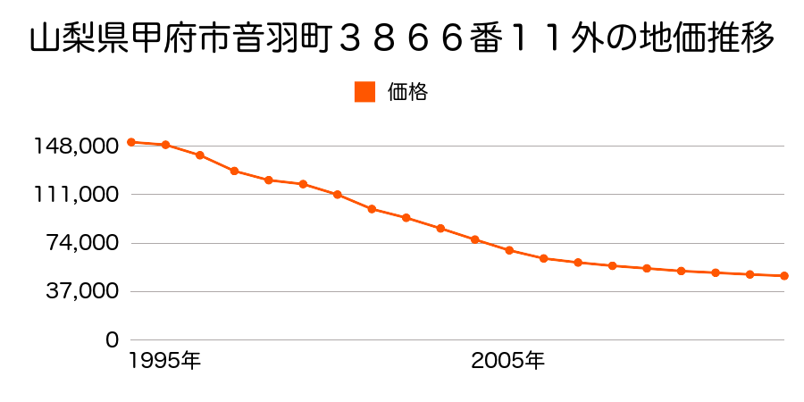 山梨県甲府市湯村３丁目３３５番１７の地価推移のグラフ