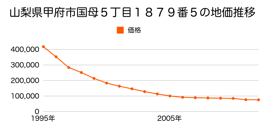 山梨県甲府市徳行１丁目５１５番１外の地価推移のグラフ