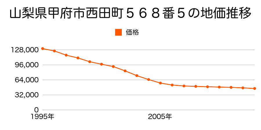 山梨県甲府市下向山町字前山３３８５番４内の地価推移のグラフ