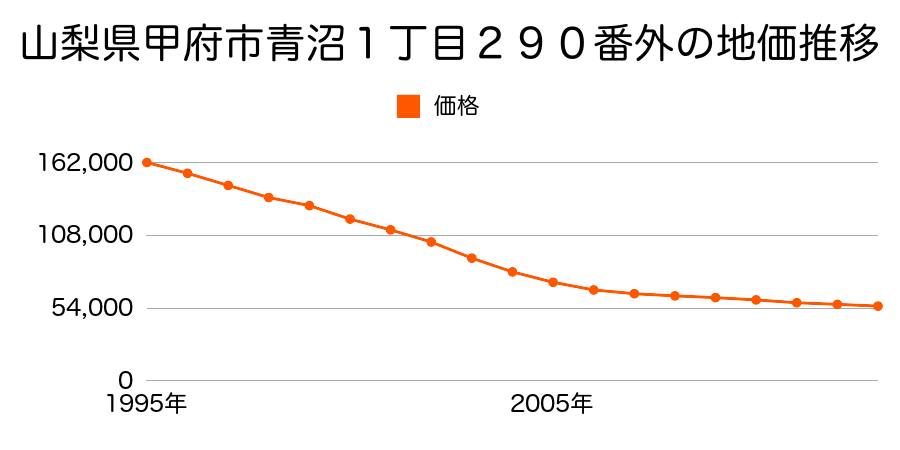 山梨県甲府市塩部４丁目１１５０番２９の地価推移のグラフ