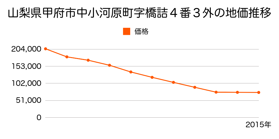 山梨県甲府市徳行１丁目５１５番１外の地価推移のグラフ