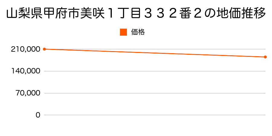 山梨県甲府市美咲１丁目３３２番２の地価推移のグラフ