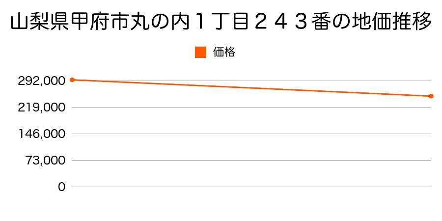 山梨県甲府市丸の内１丁目２４３番の地価推移のグラフ