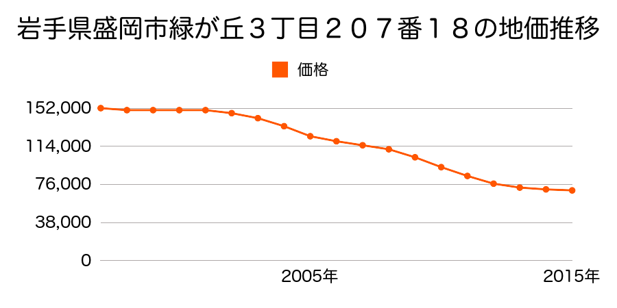 岩手県盛岡市緑が丘３丁目２０７番１８の地価推移のグラフ