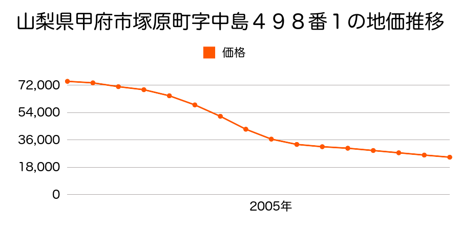 山梨県甲府市塚原町字中道西５５９番１の地価推移のグラフ