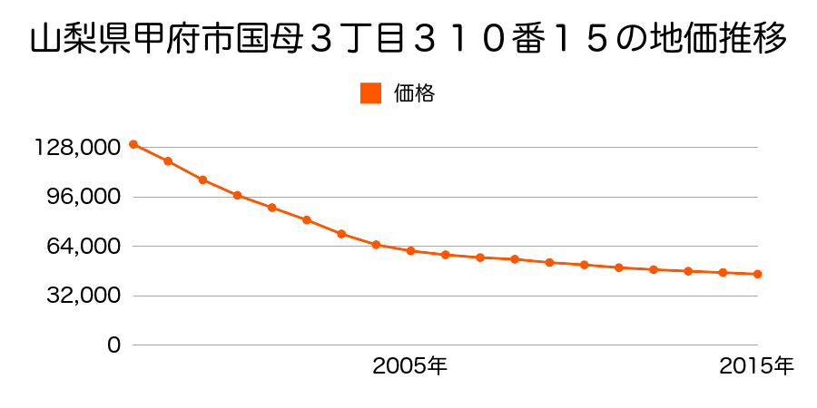 山梨県甲府市徳行１丁目４７７番２の地価推移のグラフ