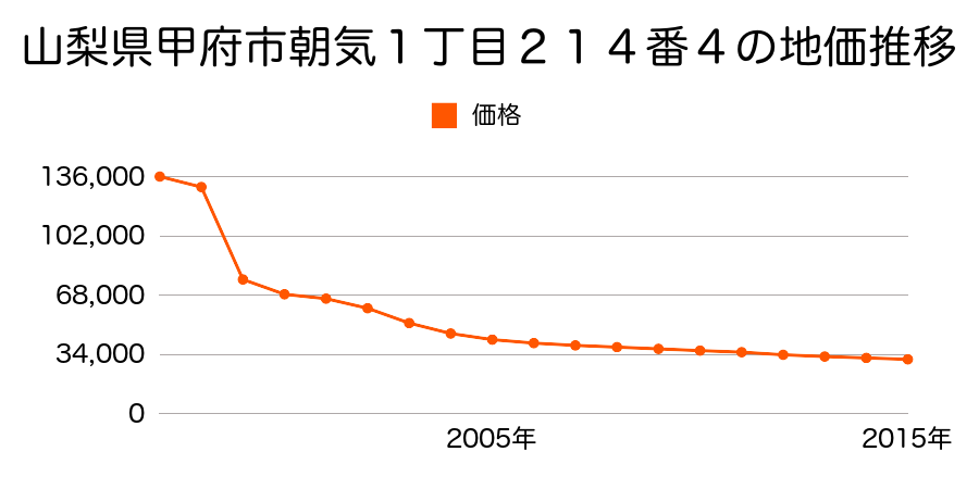 山梨県甲府市山宮町字谷戸３２８５番２７の地価推移のグラフ