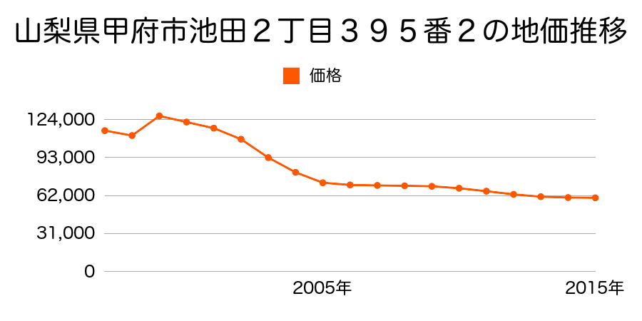 山梨県甲府市屋形２丁目２４０９番４の地価推移のグラフ