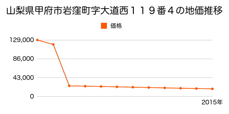 山梨県甲府市右左口町字芝原３２１０番１の地価推移のグラフ