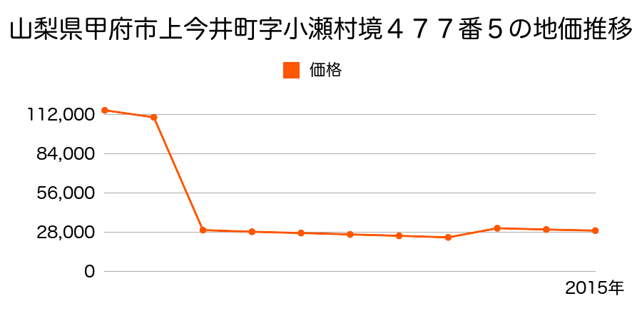 山梨県甲府市横根町字矢下７１８番１の地価推移のグラフ