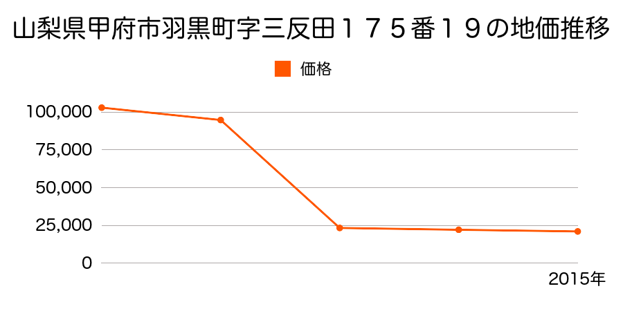 山梨県甲府市塚原町字中道西５５９番１の地価推移のグラフ