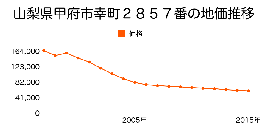 山梨県甲府市丸の内２丁目４４９番の地価推移のグラフ