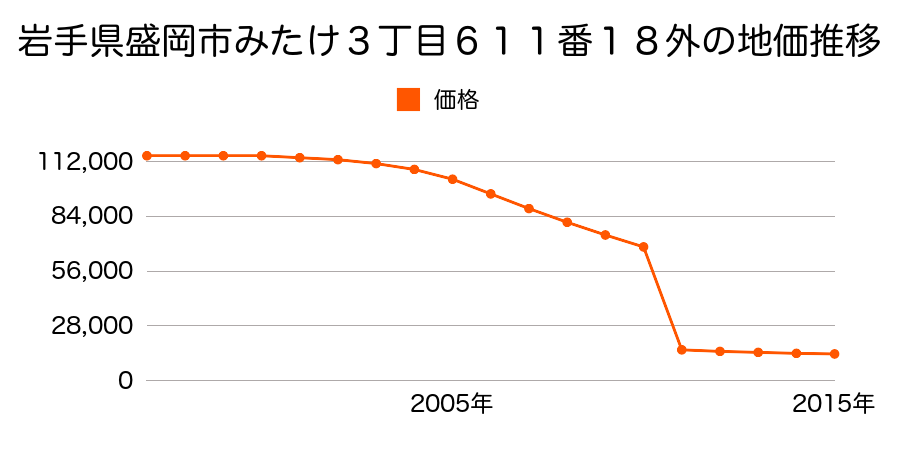 岩手県盛岡市黒川２３地割７０番１外の地価推移のグラフ