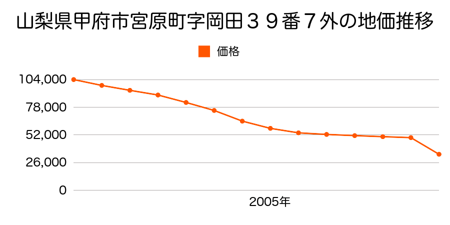 山梨県甲府市音羽町３９２８番３の地価推移のグラフ