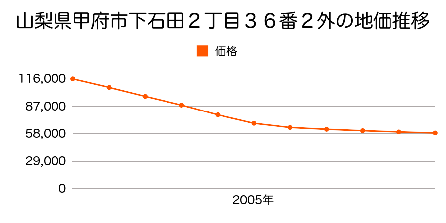 山梨県甲府市下石田２丁目３６番２外の地価推移のグラフ