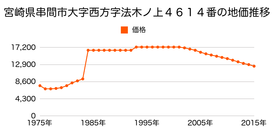 宮崎県串間市大字西方字東原３８２４番２外の地価推移のグラフ