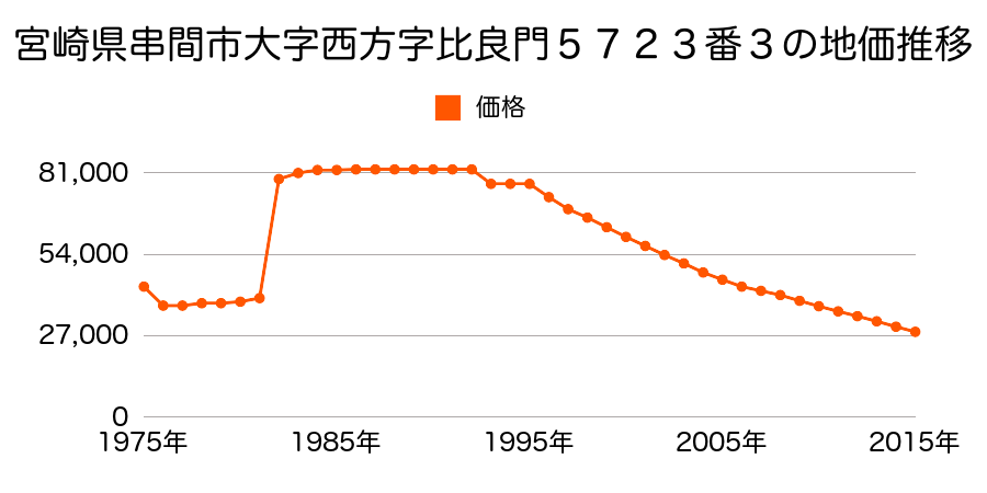 宮崎県串間市大字西方字比良門５７０９番４外の地価推移のグラフ